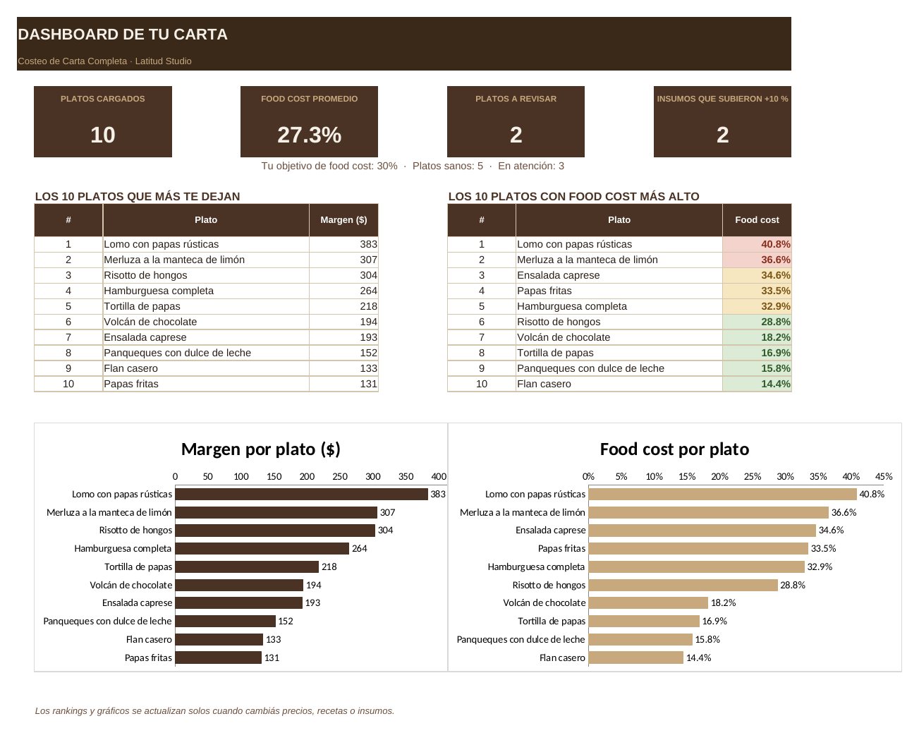 Dashboard de la planilla Costeo de Carta Completa