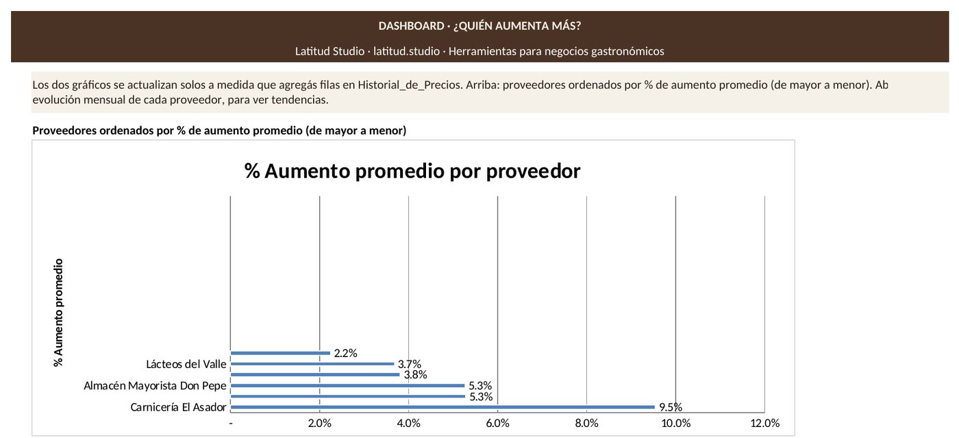 Dashboard de la planilla Control de Precios de Proveedores